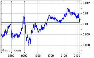 US Dollar - Swiss Franc Intraday Forex Chart